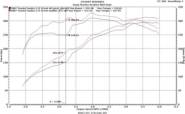 Doug Thorley headers Tundra dyno