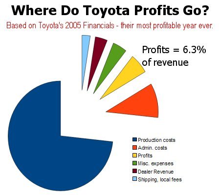 toyota-profits-vehicle-revenue Toyota profit as a percentage of vehicle revenue.