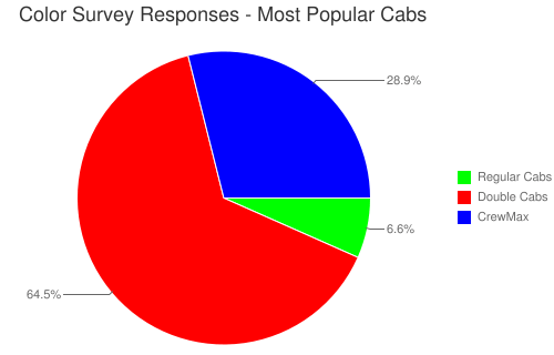 Most Popular Tundra Cabs Most Popular Toyota Tundra Cab